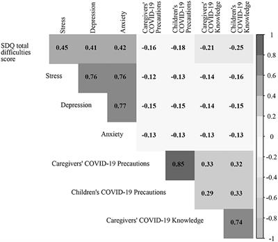 Impact of COVID-19 Related Knowledge and Precautions on Emotional and Behavioral Problems Among Children During the Post-pandemic in China: The Explanatory Value of Emotional Problems Among Caregivers